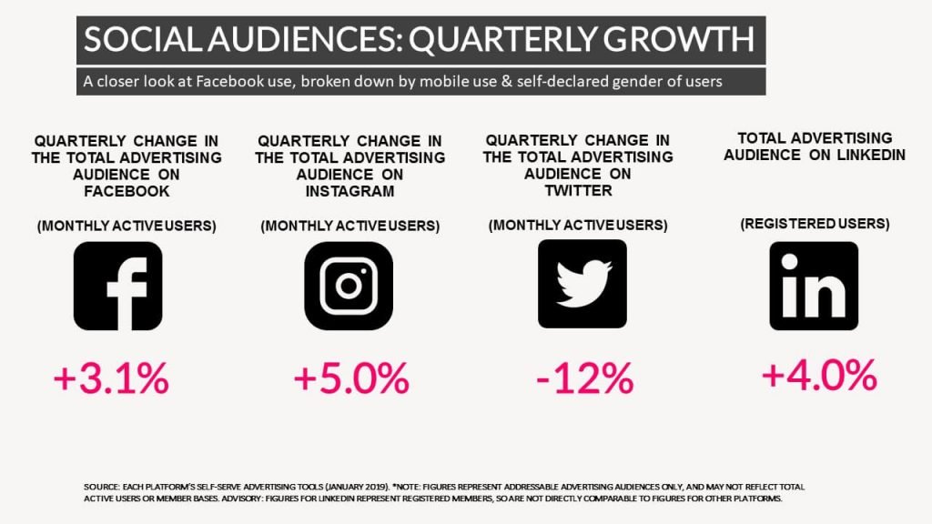 Social Media Quarterly Growth Bangladesh 2019